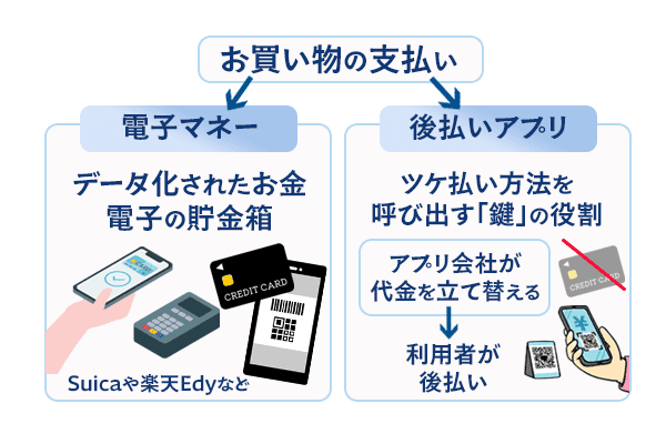 電子マネーと後払いアプリの違い