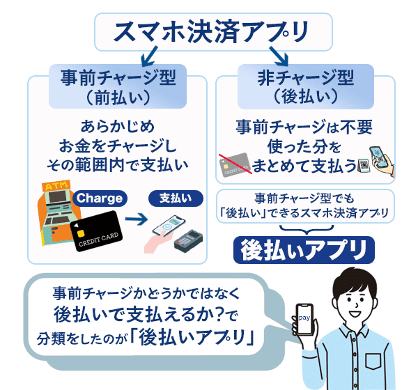 後払いアプリのチャージ方法の違い