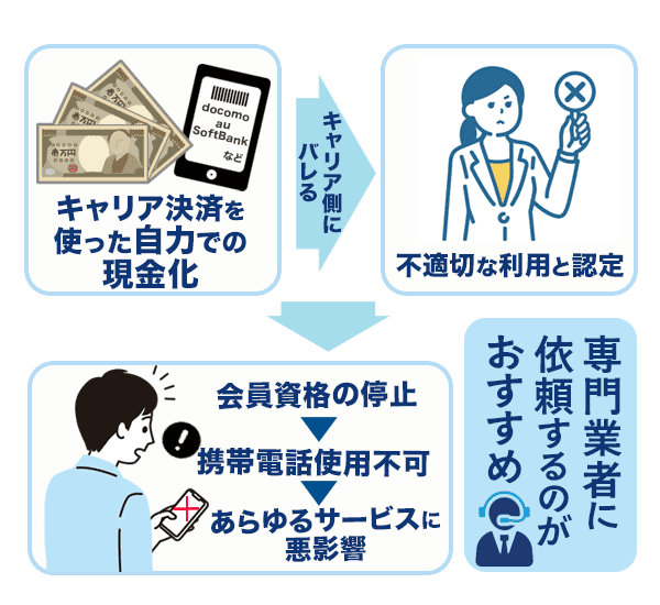 現金化がバレるとペナルティを受けるリスクがある