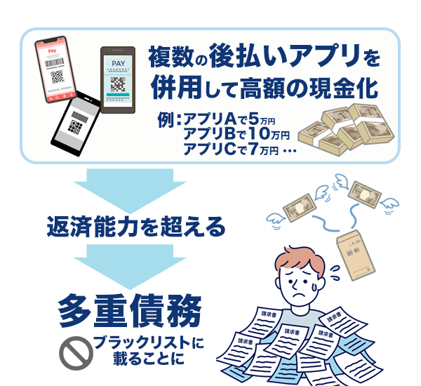 後払い現金化のデメリット「高額の現金化に対応できない」