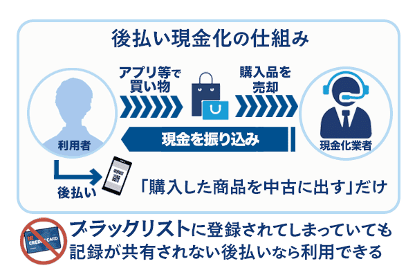 後払い現金化の仕組み・流れ
