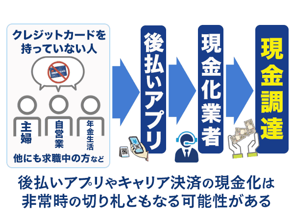 クレジットカードを持っていなくても現金調達が可能