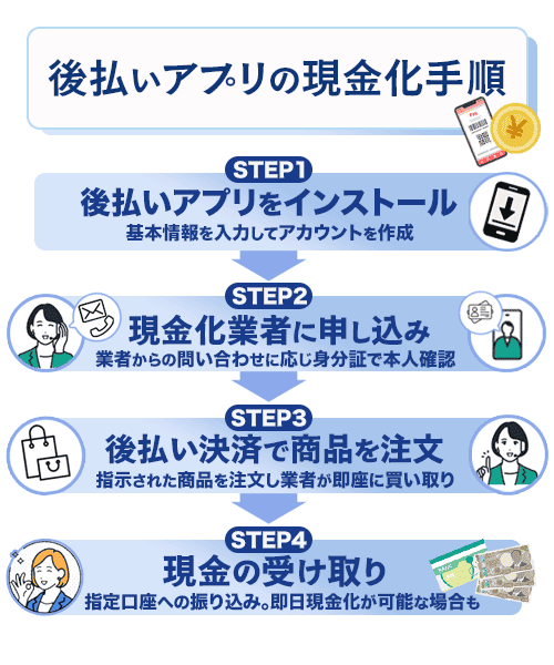 後払いアプリの現金化手順